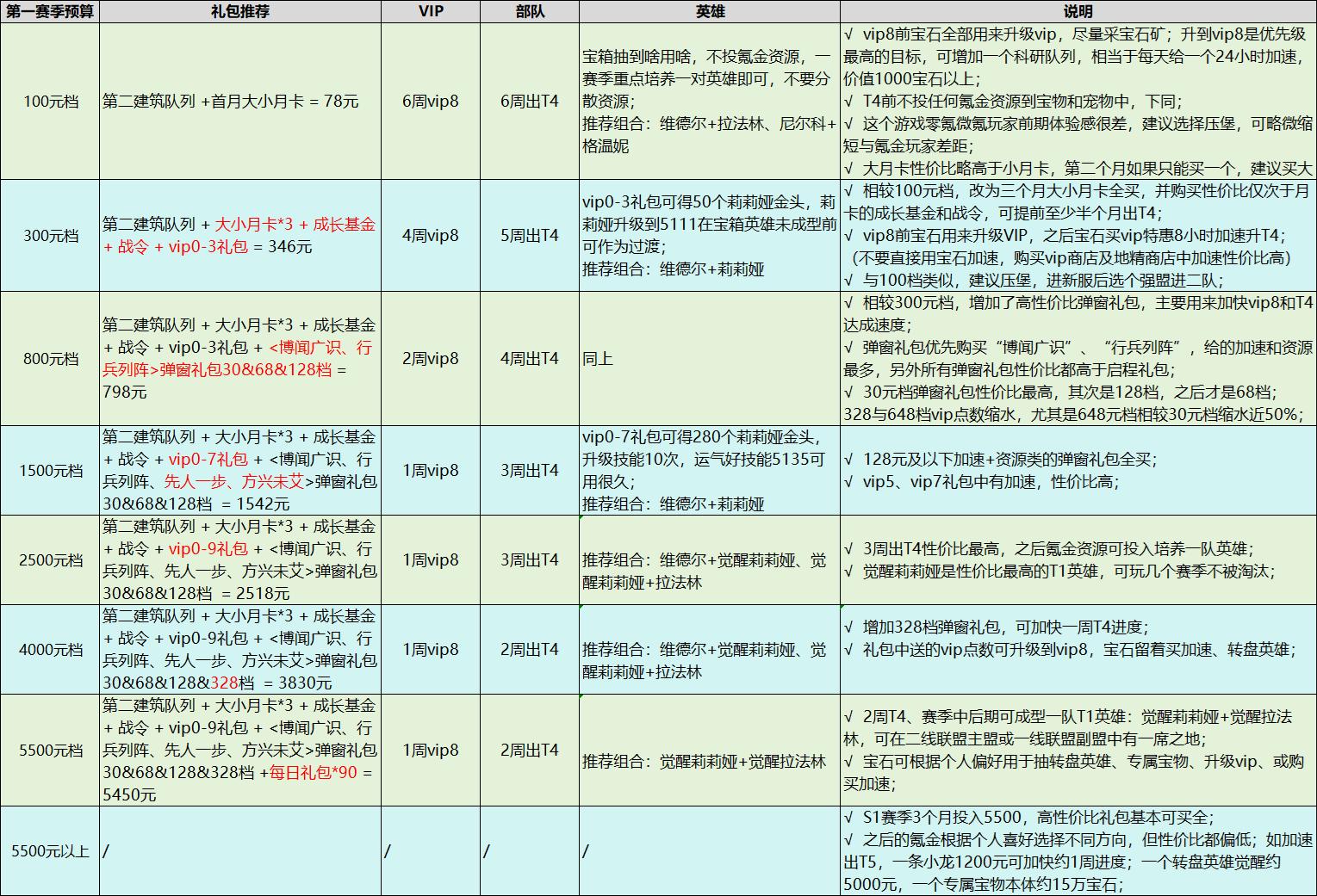 万龙觉醒开服氪金攻略 一赛季氪金推荐攻略图片2